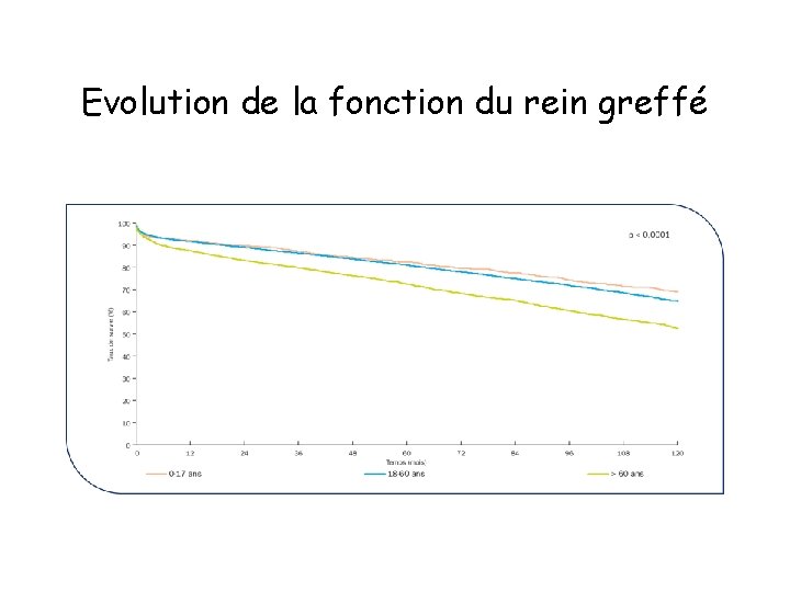 Evolution de la fonction du rein greffé 