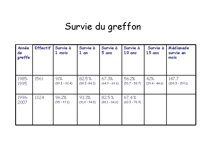 Survie du greffon Année de greffe Effectif Survie à 1 mois Survie à 1