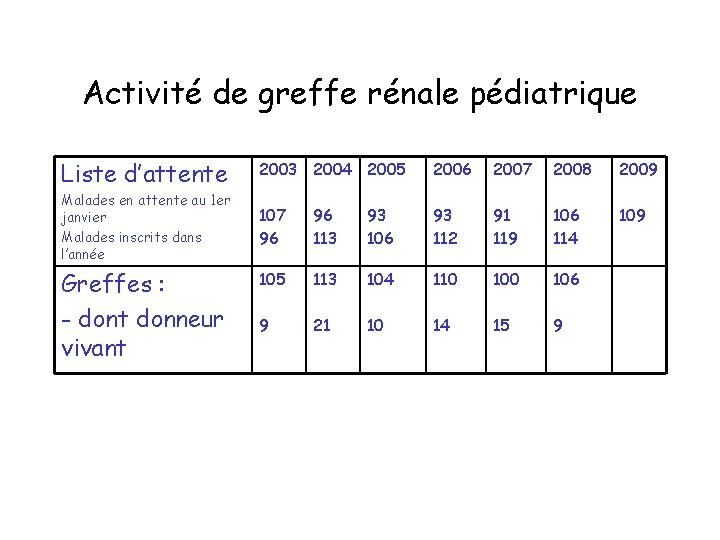 Activité de greffe rénale pédiatrique Liste d’attente 2003 2004 2005 2006 2007 2008 2009