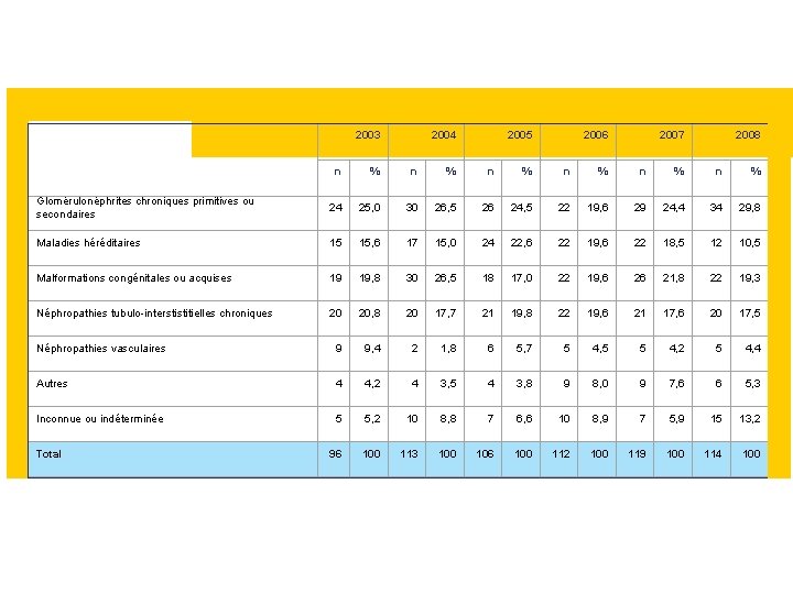 Tableau Péd R 4. Evolution du nombre de nouveaux malades pédiatriques inscrits en attente