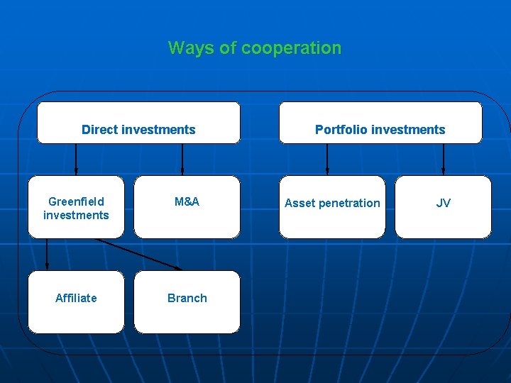 Ways of cooperation Direct investments Greenfield investments M&A Affiliate Branch Portfolio investments Asset penetration
