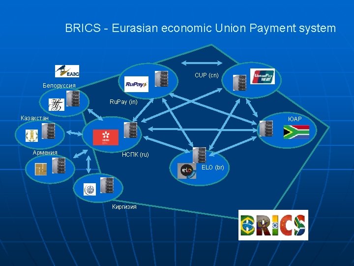 BRICS - Eurasian economic Union Payment system CUP (cn) Белоруссия Ru. Pay (in) Казахстан