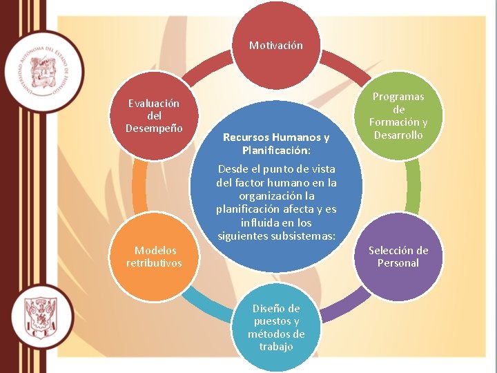 Motivación Evaluación del Desempeño Modelos retributivos Recursos Humanos y Planificación: Desde el punto de