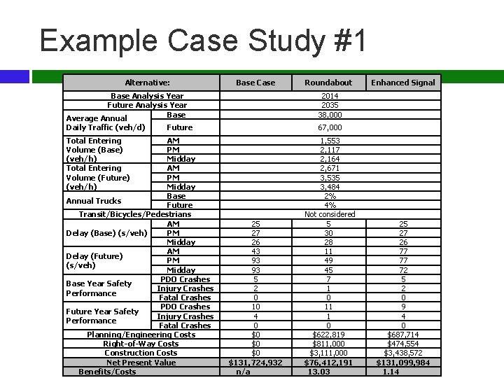 Example Case Study #1 Alternative: Base Case Base Analysis Year Future Analysis Year Base