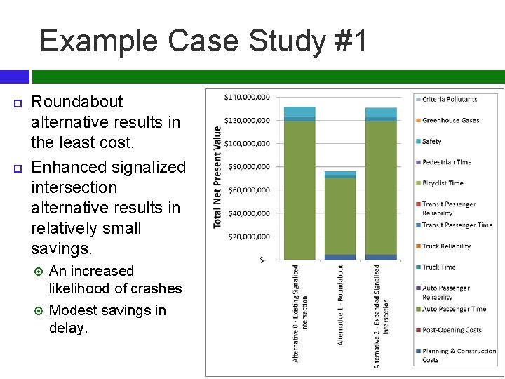 Example Case Study #1 Roundabout alternative results in the least cost. Enhanced signalized intersection