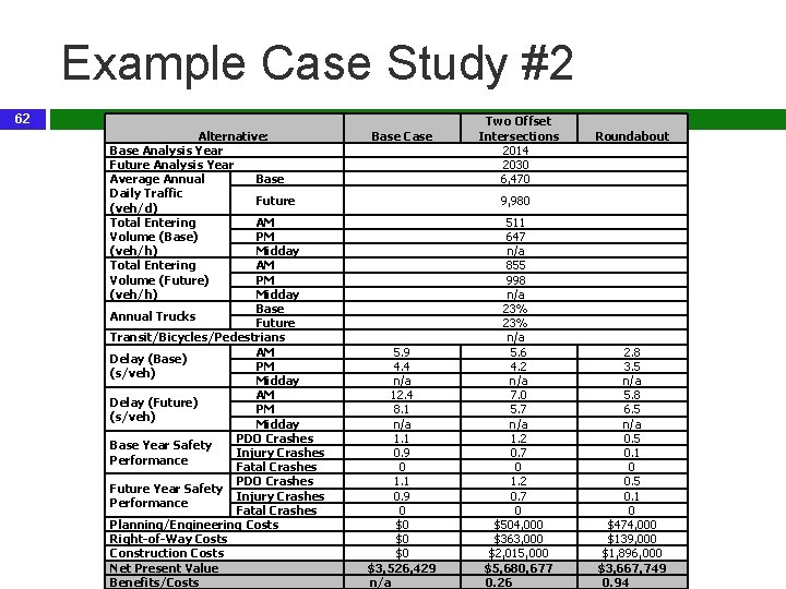 Example Case Study #2 62 Alternative: Base Analysis Year Future Analysis Year Average Annual