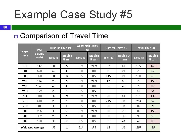 Example Case Study #5 80 Comparison of Travel Time Running Time (s) Geometric Delay