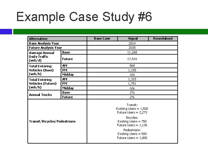 Example Case Study #6 Base Case Alternative: Base Analysis Year Future Analysis Year Signal