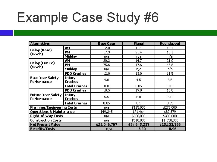 Example Case Study #6 Alternative: AM Delay (Base) PM (s/veh) Midday AM Delay (Future)