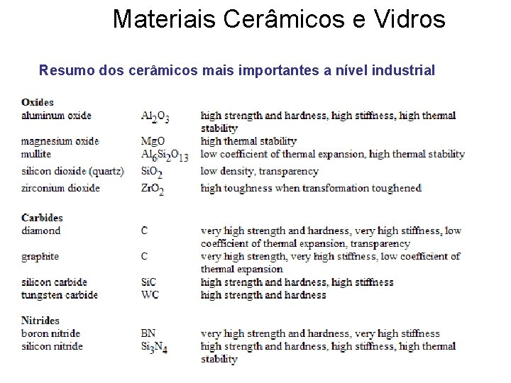 Materiais Cerâmicos e Vidros Resumo dos cerâmicos mais importantes a nível industrial Materiais Cerâmicos e Vidros Resumo dos cerâmicos mais importantes a nível industrial