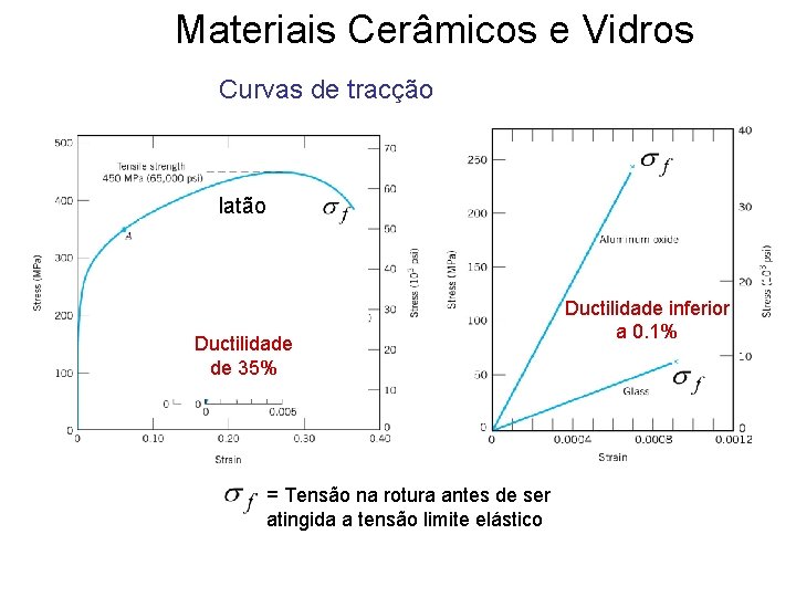 Materiais Cerâmicos e Vidros Curvas de tracção latão Ductilidade de 35% = Tensão na Materiais Cerâmicos e Vidros Curvas de tracção latão Ductilidade de 35% = Tensão na