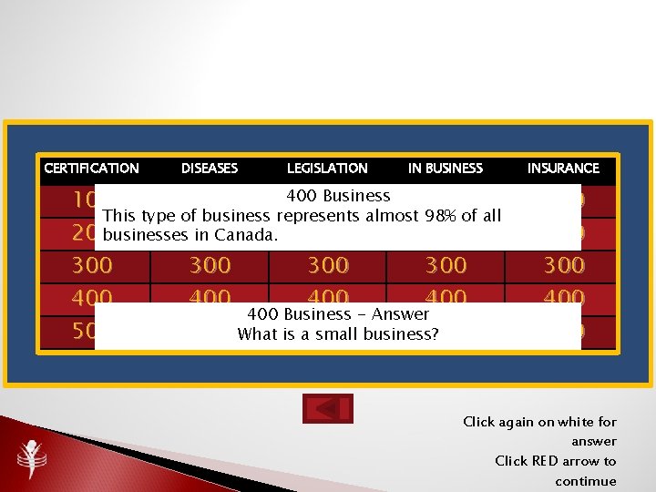 CERTIFICATION DISEASES LEGISLATION IN BUSINESS 400 Business 100 100 This type of business represents