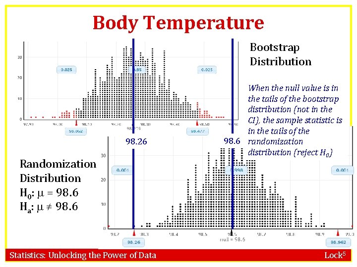 Body Temperature Bootstrap Distribution 98. 26 Randomization Distribution H 0: = 98. 6 Ha: