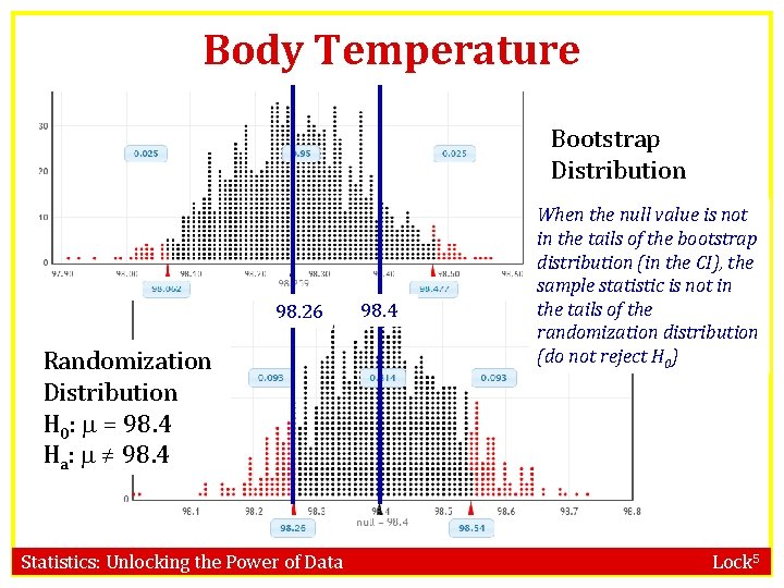 Body Temperature Bootstrap Distribution 98. 26 Randomization Distribution H 0: = 98. 4 Ha: