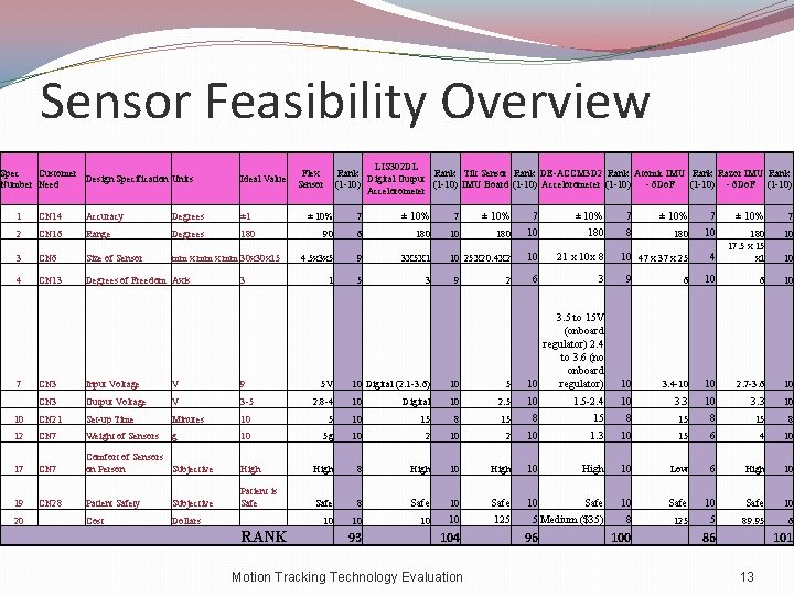 Sensor Feasibility Overview Spec Customer Design Specification Units Number Need Ideal Value 1 CN