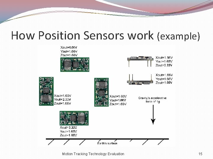 How Position Sensors work (example) Motion Tracking Technology Evaluation 15 