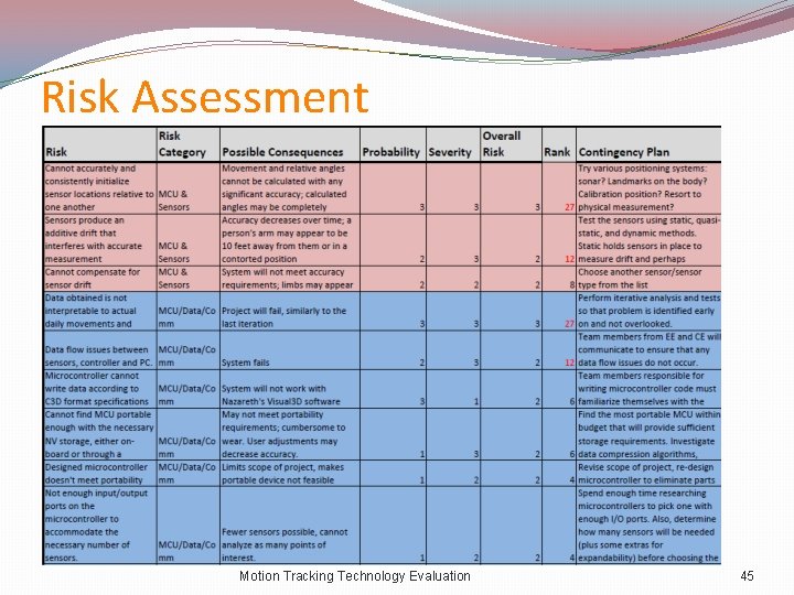 Risk Assessment Motion Tracking Technology Evaluation 45 