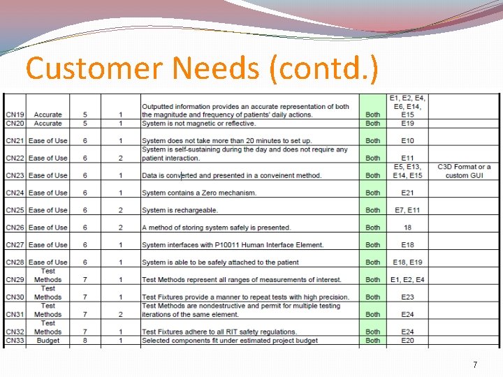 Customer Needs (contd. ) 7 