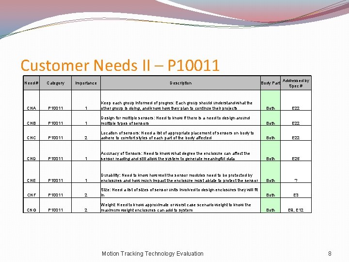 Customer Needs II – P 10011 Body Part Addressed by Spec # Keep each