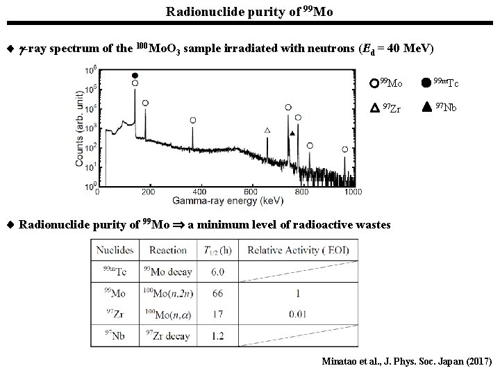 Radionuclide purity of 99 Mo -ray spectrum of the 100 Mo. O 3 sample