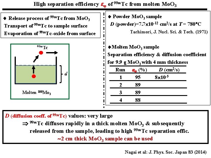 High separation efficiency sp of 99 m. Tc from molten Mo. O 3 Release