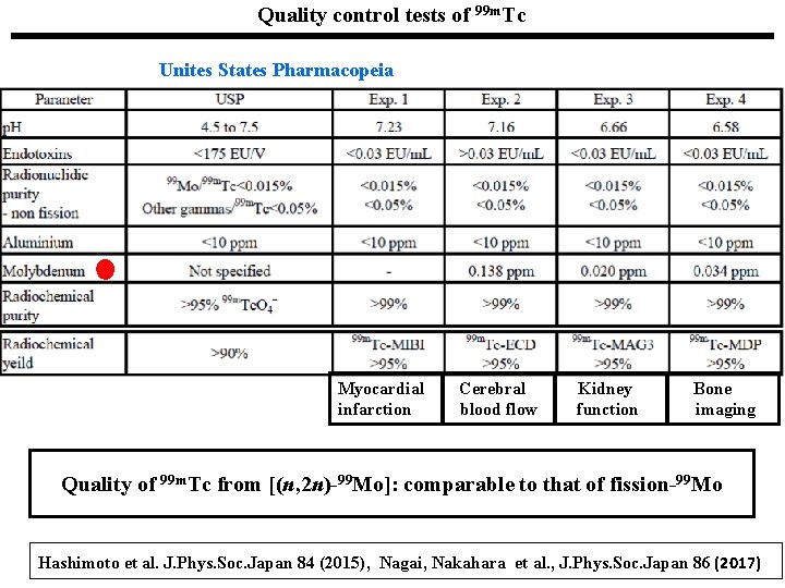 Quality control tests of 99 m. Tc Unites States Pharmacopeia Myocardial infarction Cerebral blood