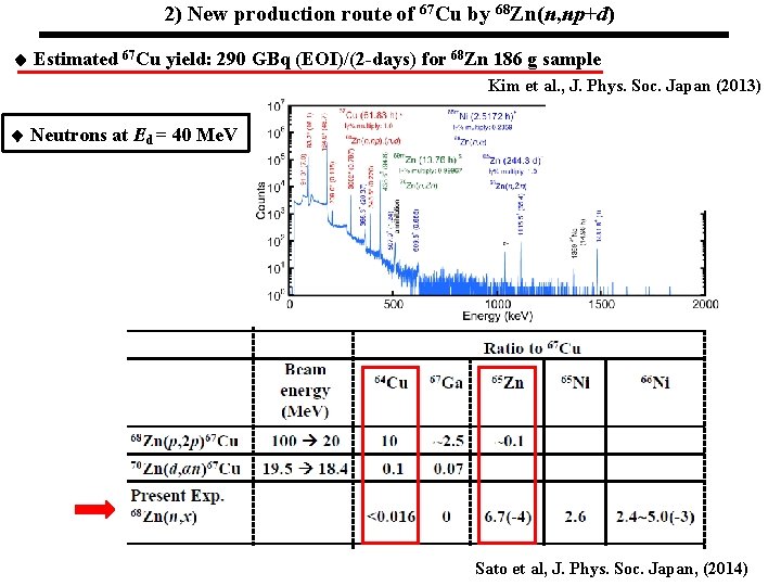 2) New production route of 67 Cu by 68 Zn(n, np+d) 　　　 Estimated 67