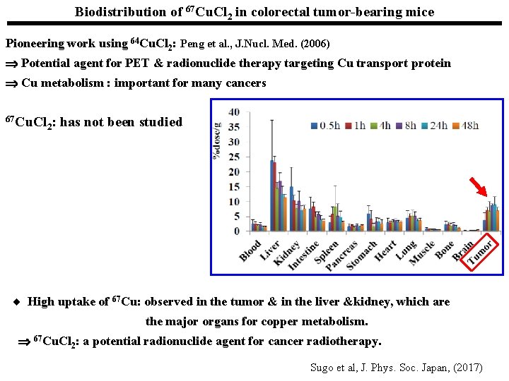 Biodistribution of 67 Cu. Cl 2 in colorectal tumor-bearing mice Pioneering work using 64