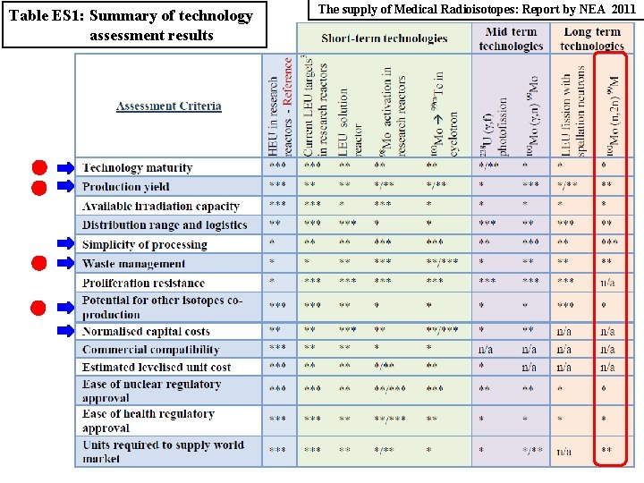 Table ES 1: Summary of technology assessment results The supply of Medical Radioisotopes: Report