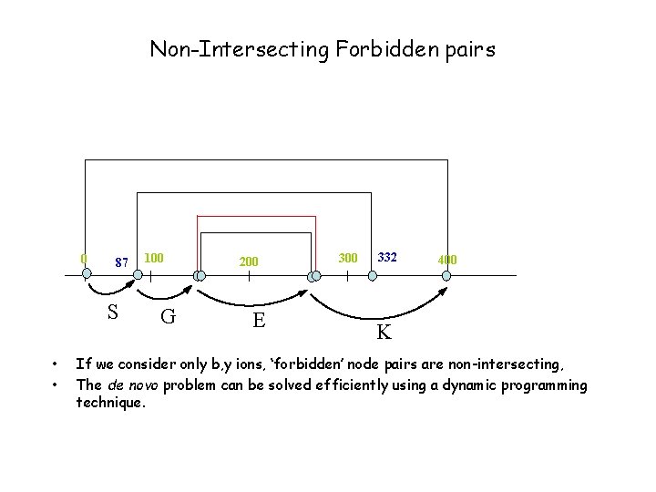 Non-Intersecting Forbidden pairs 0 87 S • • 100 G 200 E 300 332