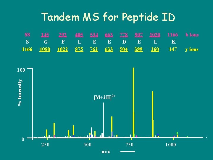 Tandem MS for Peptide ID 88 S 1166 145 G 1080 292 F 1022