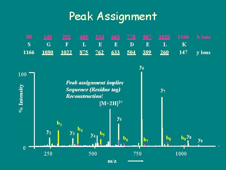 Peak Assignment 88 S 1166 145 G 1080 292 F 1022 405 L 875