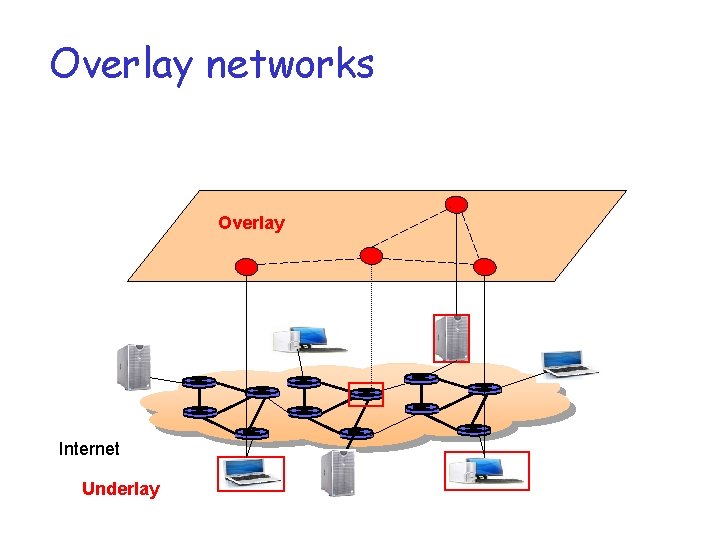 Overlay networks Overlay Internet Underlay 