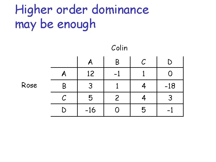 Higher order dominance may be enough Colin Rose A B C D A 12