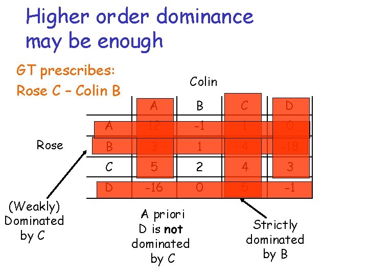 Higher order dominance may be enough GT prescribes: Rose C – Colin B Rose