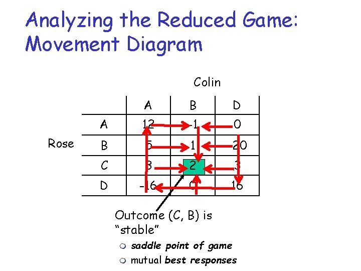 Analyzing the Reduced Game: Movement Diagram Colin Rose A B D A 12 -1