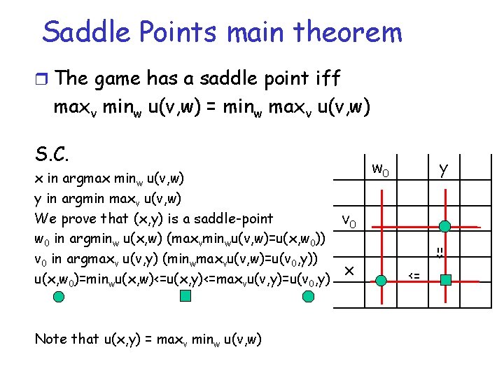 Saddle Points main theorem r The game has a saddle point iff maxv minw