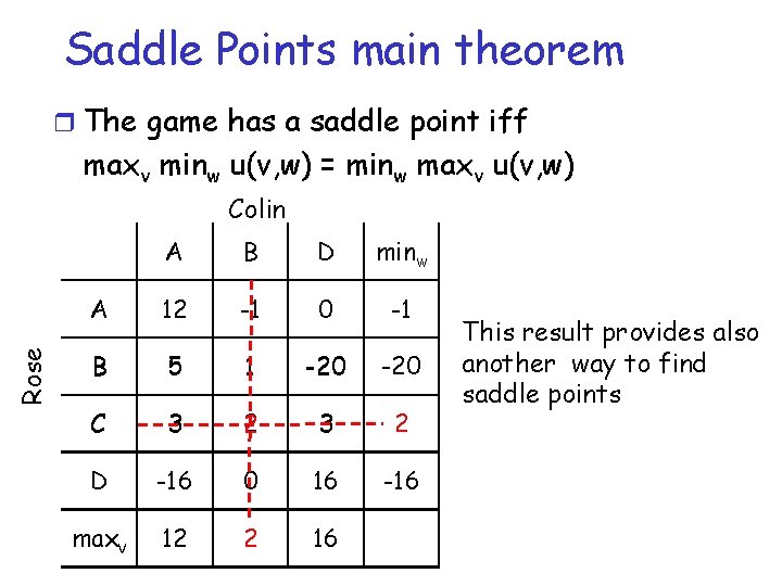 Saddle Points main theorem r The game has a saddle point iff maxv minw