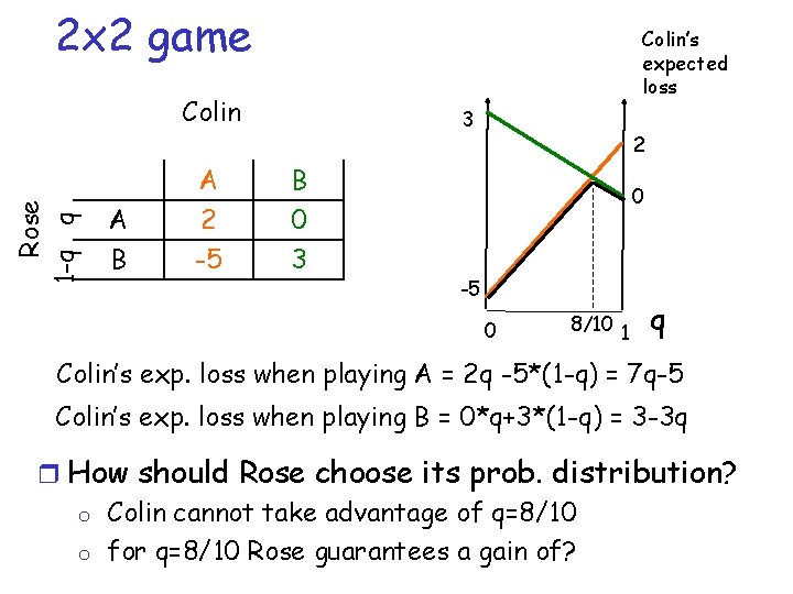 2 x 2 game Colin’s expected loss Rose 1 -q q Colin A B 2 x 2 game Colin’s expected loss Rose 1 -q q Colin A B