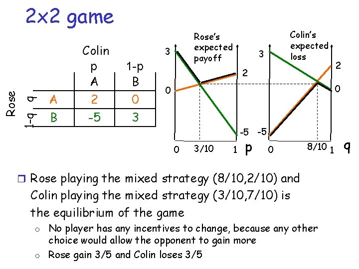 1 -q q Rose 2 x 2 game A B Colin p A 2