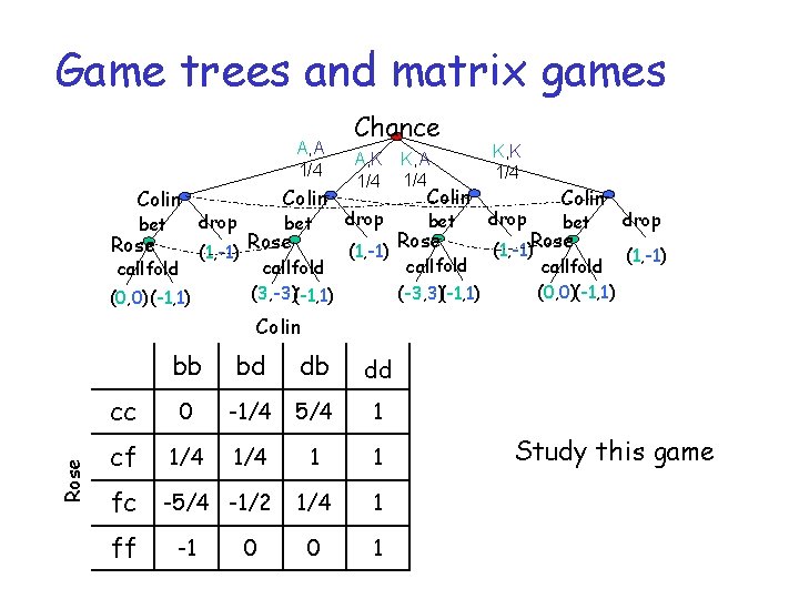 Game trees and matrix games A, A 1/4 Colin bet Rose drop (1, -1)