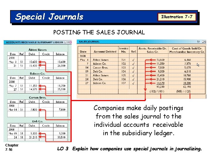 Special Journals Illustration 7 -7 POSTING THE SALES JOURNAL Companies make daily postings from