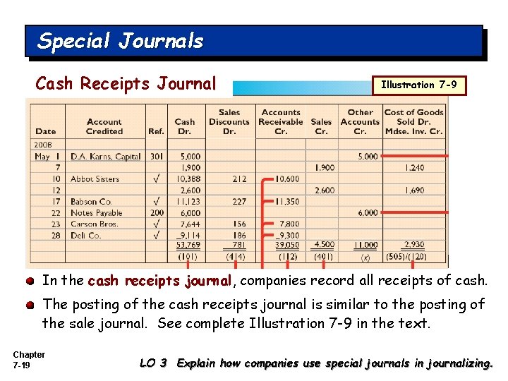 Special Journals Cash Receipts Journal Illustration 7 -9 In the cash receipts journal, companies