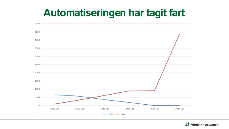 Automatiseringen har tagit fart 