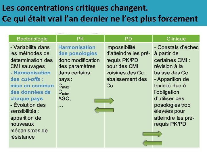 Les concentrations critiques changent. Ce qui était vrai l’an dernier ne l’est plus forcement