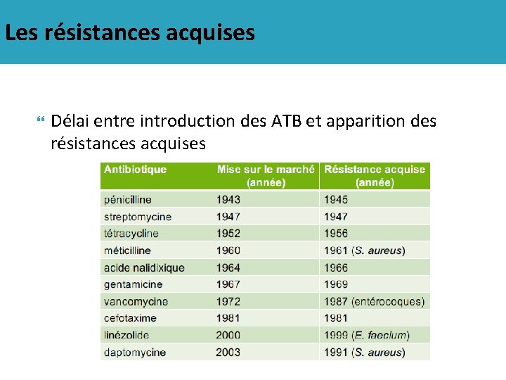 Les résistances acquises Délai entre introduction des ATB et apparition des résistances acquises 