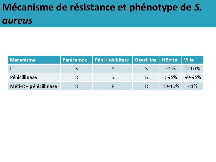 Mécanisme de résistance et phénotype de S. aureus Mécanisme Péni/amox Péni+inhibiteur Oxacilline Hôpital Ville