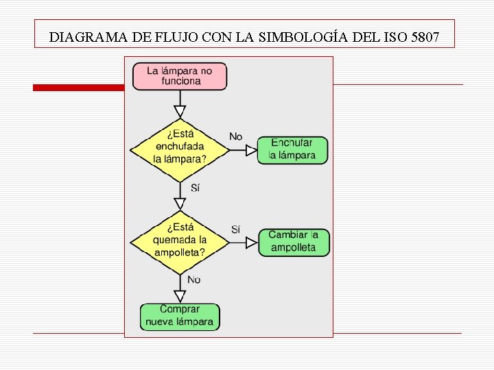 DIAGRAMA DE FLUJO CON LA SIMBOLOGÍA DEL ISO 5807 