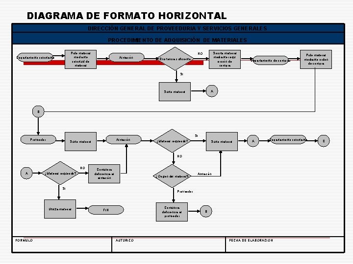 DIAGRAMA DE FORMATO HORIZONTAL DIRECCIÓN GENERAL DE PROVEEDURIA Y SERVICIOS GENERALES PROCEDIMIENTO DE ADQUISICIÓN