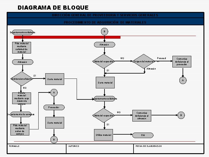 DIAGRAMA DE BLOQUE DIRECCIÓN GENERAL DE PROVEEDURIA Y SERVICIOS GENERALES PROCEDIMIENTO DE ADQUISICIÓN DE